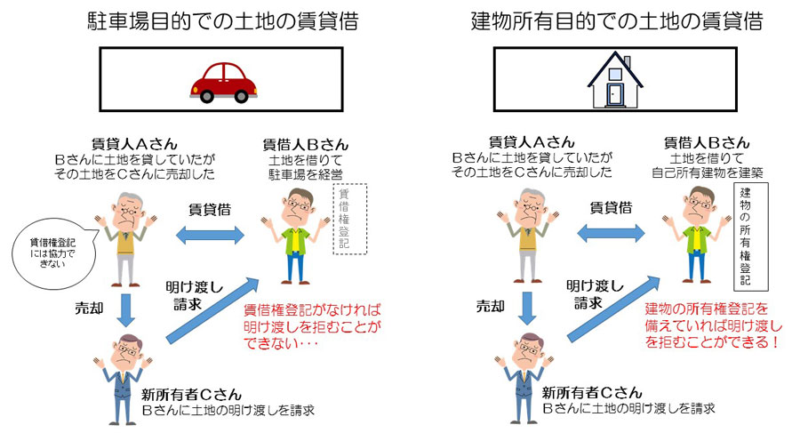 売買 は 賃貸借 を 破る